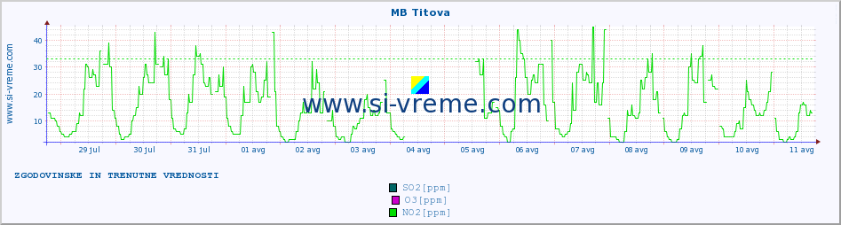 POVPREČJE :: MB Titova :: SO2 | CO | O3 | NO2 :: zadnja dva tedna / 30 minut.