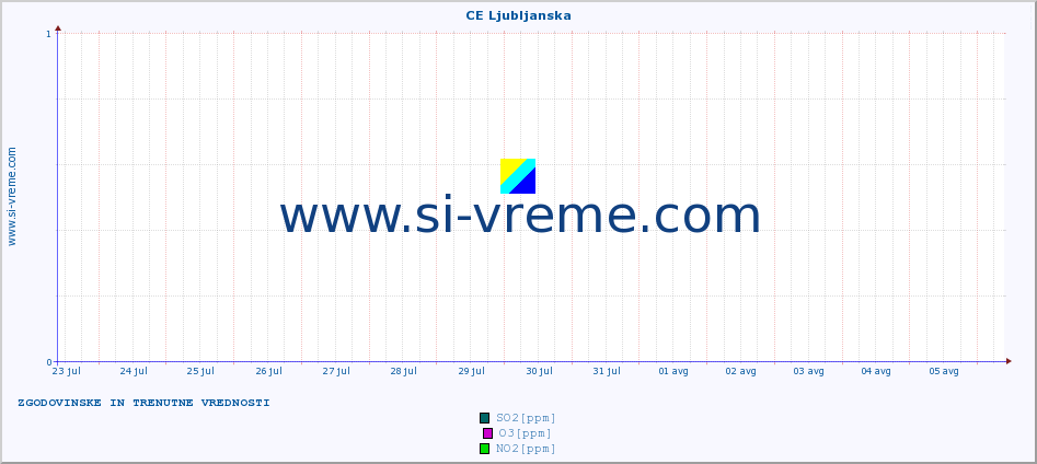 POVPREČJE :: CE Ljubljanska :: SO2 | CO | O3 | NO2 :: zadnja dva tedna / 30 minut.