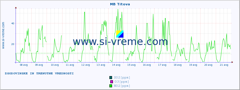 POVPREČJE :: MB Titova :: SO2 | CO | O3 | NO2 :: zadnja dva tedna / 30 minut.