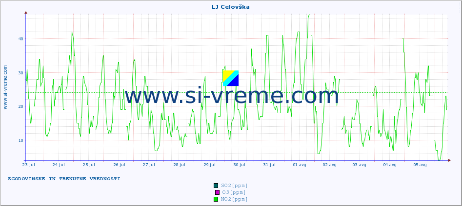 POVPREČJE :: LJ Celovška :: SO2 | CO | O3 | NO2 :: zadnja dva tedna / 30 minut.