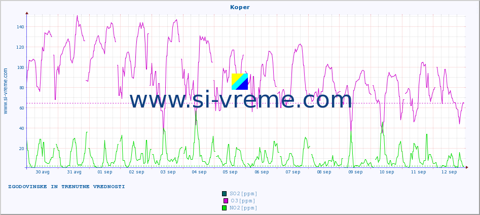 POVPREČJE :: Koper :: SO2 | CO | O3 | NO2 :: zadnja dva tedna / 30 minut.