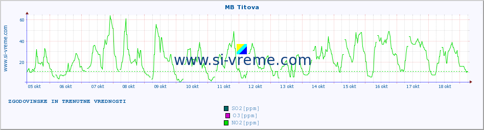 POVPREČJE :: MB Titova :: SO2 | CO | O3 | NO2 :: zadnja dva tedna / 30 minut.