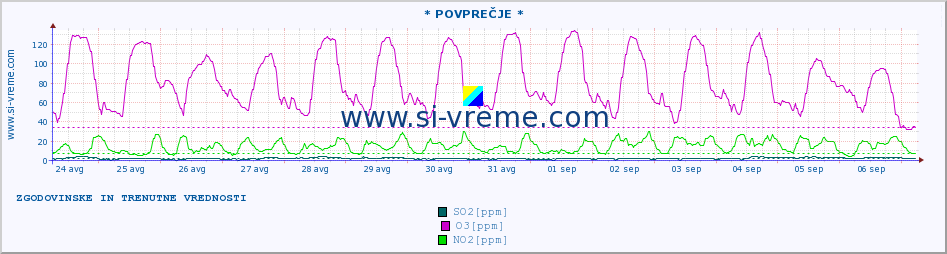 POVPREČJE :: * POVPREČJE * :: SO2 | CO | O3 | NO2 :: zadnja dva tedna / 30 minut.