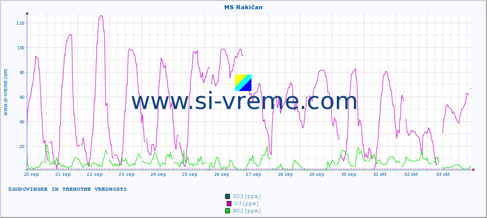 POVPREČJE :: MS Rakičan :: SO2 | CO | O3 | NO2 :: zadnja dva tedna / 30 minut.