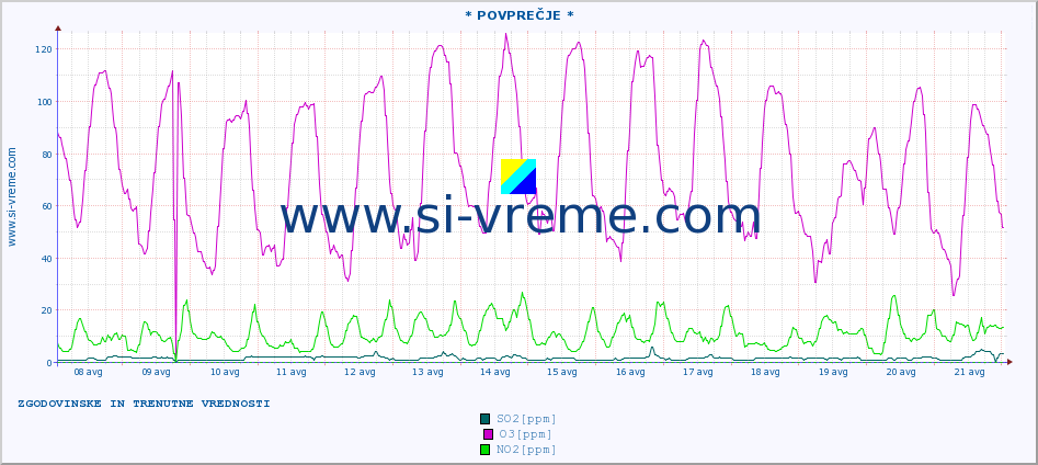 POVPREČJE :: * POVPREČJE * :: SO2 | CO | O3 | NO2 :: zadnja dva tedna / 30 minut.