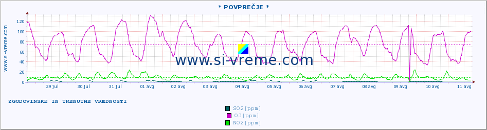 POVPREČJE :: * POVPREČJE * :: SO2 | CO | O3 | NO2 :: zadnja dva tedna / 30 minut.