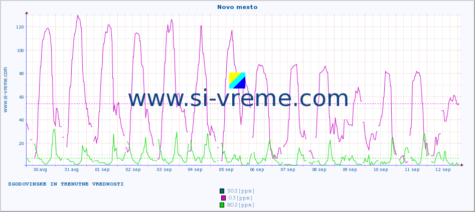 POVPREČJE :: Novo mesto :: SO2 | CO | O3 | NO2 :: zadnja dva tedna / 30 minut.