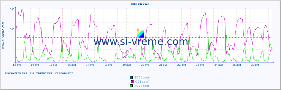 POVPREČJE :: NG Grčna :: SO2 | CO | O3 | NO2 :: zadnja dva tedna / 30 minut.