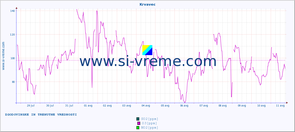 POVPREČJE :: Krvavec :: SO2 | CO | O3 | NO2 :: zadnja dva tedna / 30 minut.