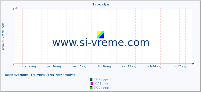 POVPREČJE :: Trbovlje :: SO2 | CO | O3 | NO2 :: zadnja dva tedna / 30 minut.