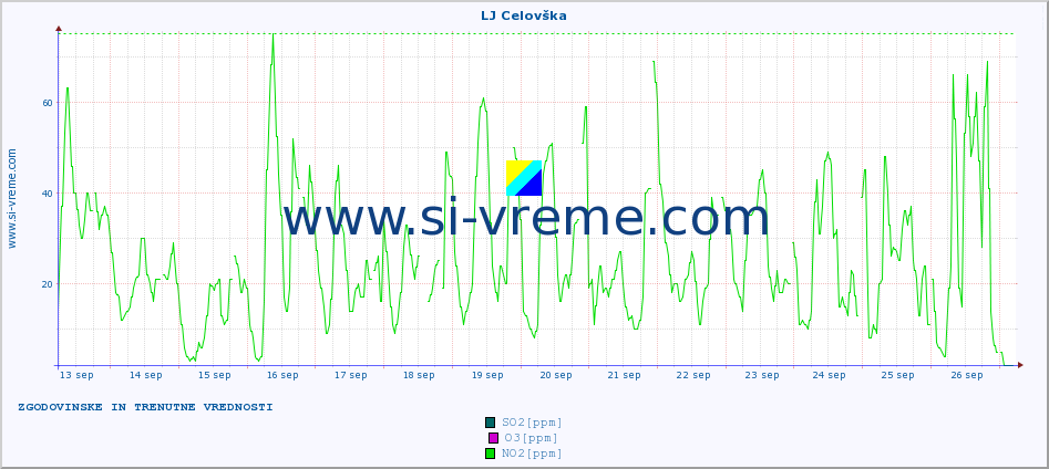 POVPREČJE :: LJ Celovška :: SO2 | CO | O3 | NO2 :: zadnja dva tedna / 30 minut.