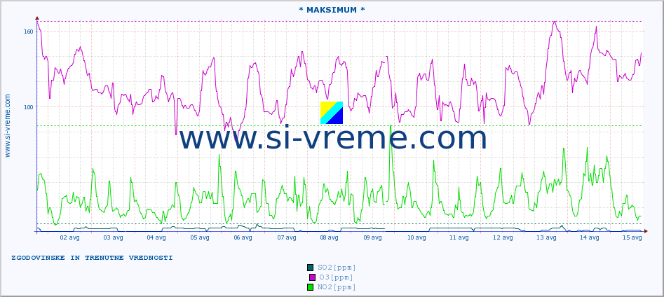 POVPREČJE :: * MAKSIMUM * :: SO2 | CO | O3 | NO2 :: zadnja dva tedna / 30 minut.