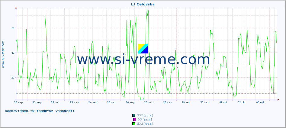 POVPREČJE :: LJ Celovška :: SO2 | CO | O3 | NO2 :: zadnja dva tedna / 30 minut.