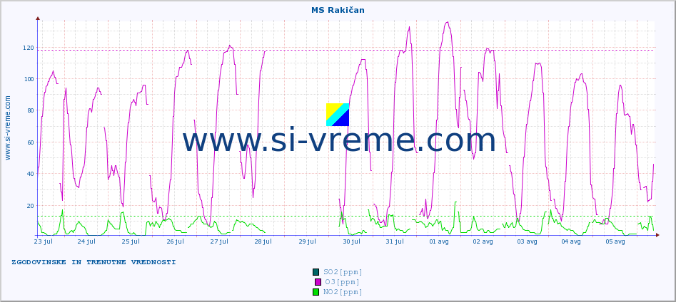 POVPREČJE :: MS Rakičan :: SO2 | CO | O3 | NO2 :: zadnja dva tedna / 30 minut.