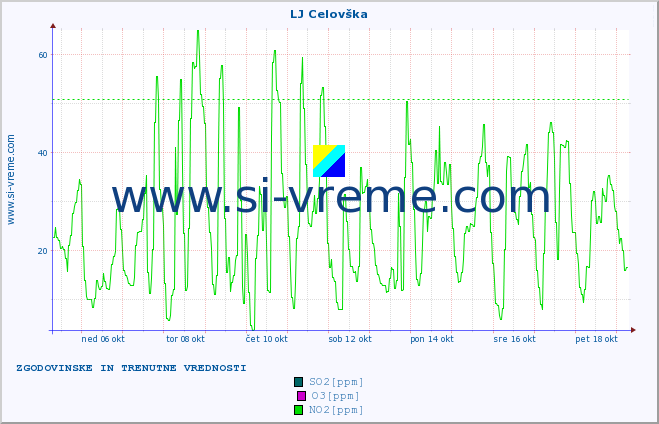 POVPREČJE :: LJ Celovška :: SO2 | CO | O3 | NO2 :: zadnja dva tedna / 30 minut.