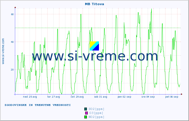POVPREČJE :: MB Titova :: SO2 | CO | O3 | NO2 :: zadnja dva tedna / 30 minut.