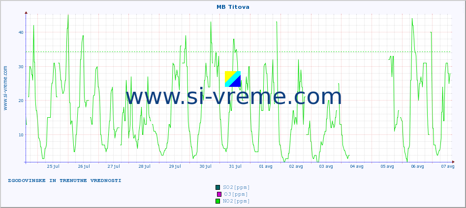 POVPREČJE :: MB Titova :: SO2 | CO | O3 | NO2 :: zadnja dva tedna / 30 minut.