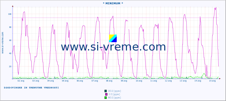 POVPREČJE :: * MINIMUM * :: SO2 | CO | O3 | NO2 :: zadnja dva tedna / 30 minut.