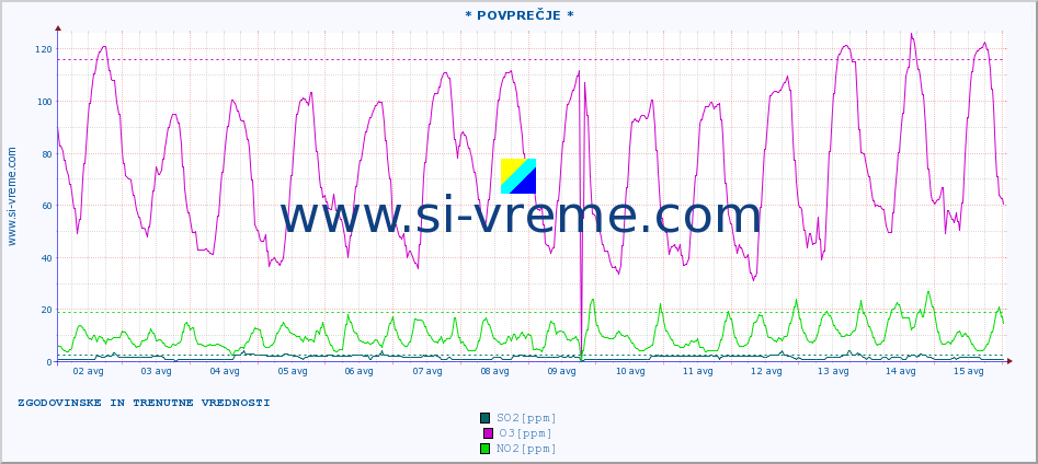 POVPREČJE :: * POVPREČJE * :: SO2 | CO | O3 | NO2 :: zadnja dva tedna / 30 minut.