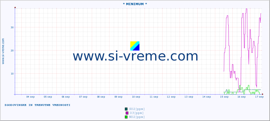 POVPREČJE :: * MINIMUM * :: SO2 | CO | O3 | NO2 :: zadnja dva tedna / 30 minut.