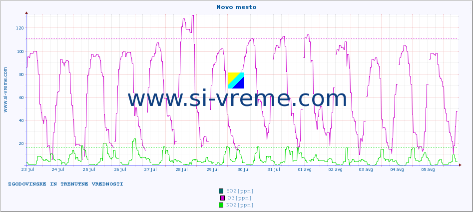 POVPREČJE :: Novo mesto :: SO2 | CO | O3 | NO2 :: zadnja dva tedna / 30 minut.