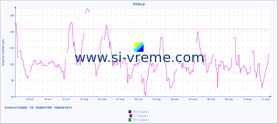 Slovenija : kakovost zraka. :: Otlica :: SO2 | CO | O3 | NO2 :: zadnja dva tedna / 30 minut.