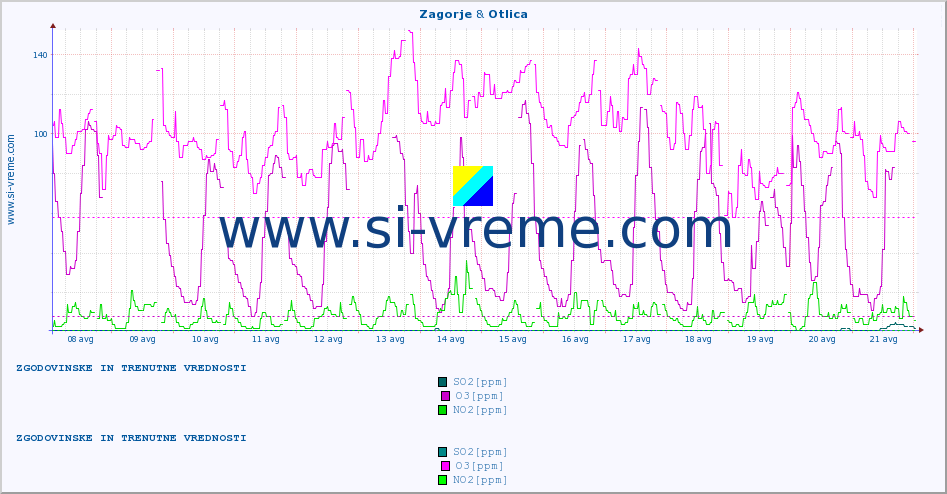 POVPREČJE :: Zagorje & Otlica :: SO2 | CO | O3 | NO2 :: zadnja dva tedna / 30 minut.