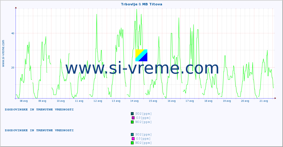 POVPREČJE :: Trbovlje & MB Titova :: SO2 | CO | O3 | NO2 :: zadnja dva tedna / 30 minut.