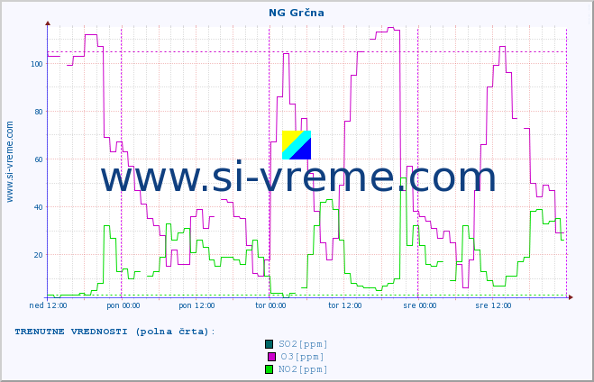 POVPREČJE :: NG Grčna :: SO2 | CO | O3 | NO2 :: zadnji teden / 30 minut.