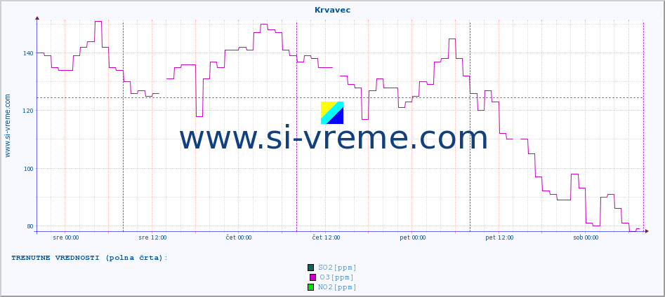 POVPREČJE :: Krvavec :: SO2 | CO | O3 | NO2 :: zadnji teden / 30 minut.