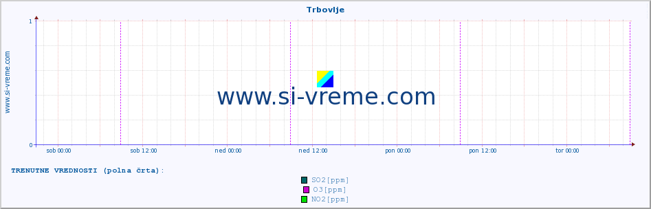 POVPREČJE :: Trbovlje :: SO2 | CO | O3 | NO2 :: zadnji teden / 30 minut.