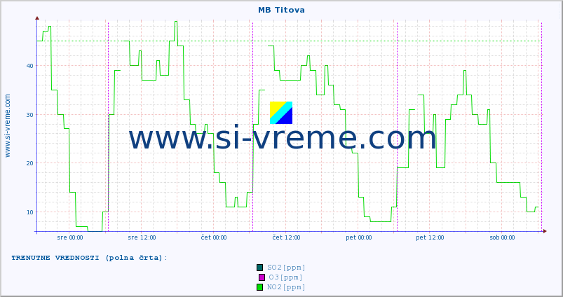 POVPREČJE :: MB Titova :: SO2 | CO | O3 | NO2 :: zadnji teden / 30 minut.