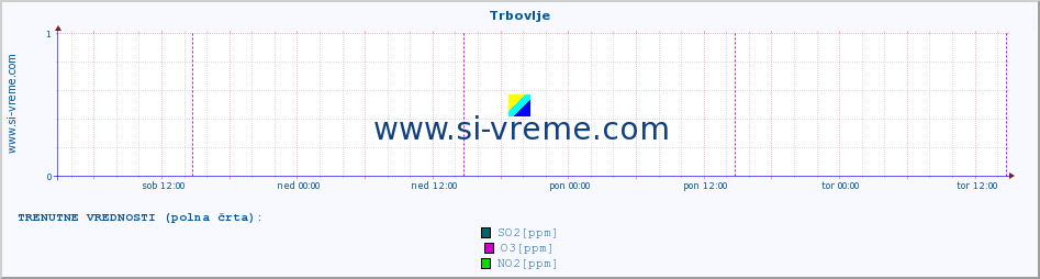 POVPREČJE :: Trbovlje :: SO2 | CO | O3 | NO2 :: zadnji teden / 30 minut.