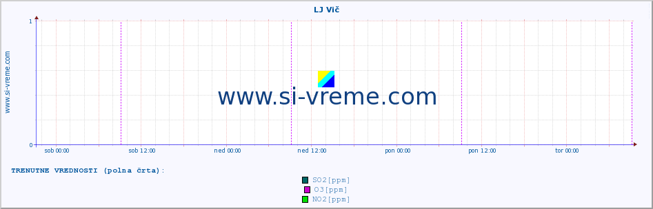 POVPREČJE :: LJ Vič :: SO2 | CO | O3 | NO2 :: zadnji teden / 30 minut.