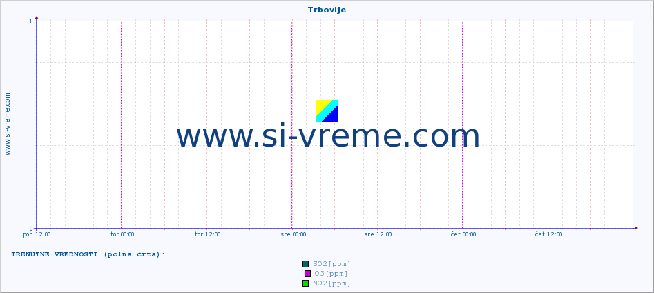 POVPREČJE :: Trbovlje :: SO2 | CO | O3 | NO2 :: zadnji teden / 30 minut.