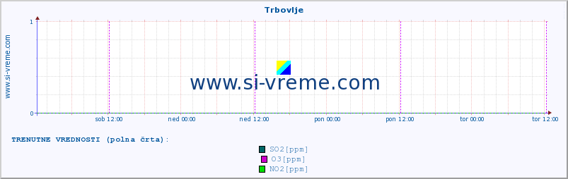 POVPREČJE :: Trbovlje :: SO2 | CO | O3 | NO2 :: zadnji teden / 30 minut.