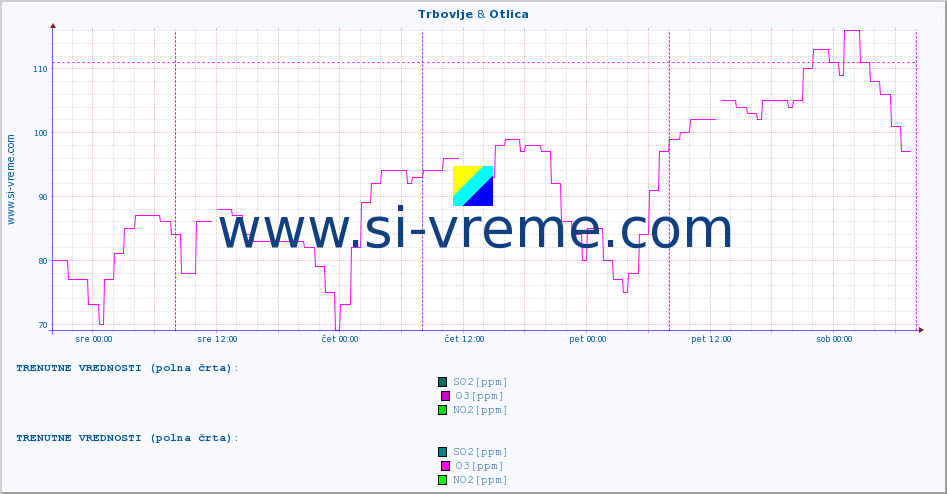 POVPREČJE :: Trbovlje & Otlica :: SO2 | CO | O3 | NO2 :: zadnji teden / 30 minut.