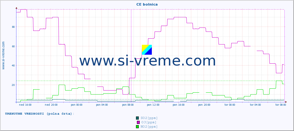 POVPREČJE :: CE bolnica :: SO2 | CO | O3 | NO2 :: zadnji teden / 30 minut.