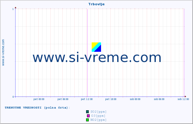 POVPREČJE :: Trbovlje :: SO2 | CO | O3 | NO2 :: zadnji teden / 30 minut.