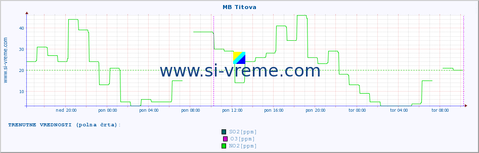 POVPREČJE :: MB Titova :: SO2 | CO | O3 | NO2 :: zadnji teden / 30 minut.