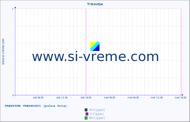 POVPREČJE :: Trbovlje :: SO2 | CO | O3 | NO2 :: zadnji teden / 30 minut.