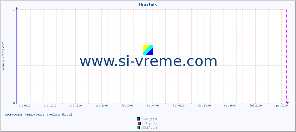 POVPREČJE :: Hrastnik :: SO2 | CO | O3 | NO2 :: zadnji teden / 30 minut.