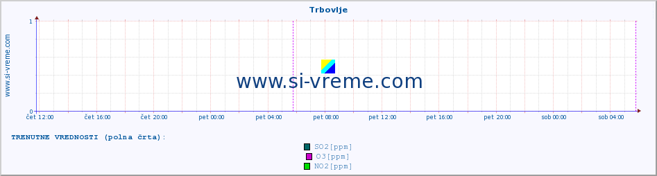 POVPREČJE :: Trbovlje :: SO2 | CO | O3 | NO2 :: zadnji teden / 30 minut.