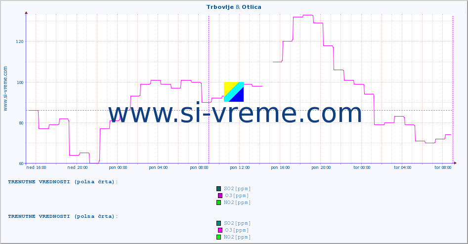 POVPREČJE :: Trbovlje & Otlica :: SO2 | CO | O3 | NO2 :: zadnji teden / 30 minut.