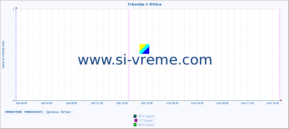 POVPREČJE :: Trbovlje & Otlica :: SO2 | CO | O3 | NO2 :: zadnji teden / 30 minut.