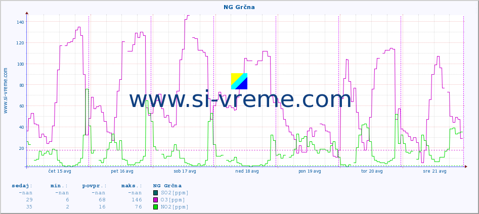 POVPREČJE :: NG Grčna :: SO2 | CO | O3 | NO2 :: zadnji teden / 30 minut.