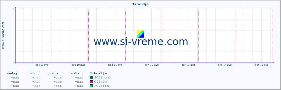 POVPREČJE :: Trbovlje :: SO2 | CO | O3 | NO2 :: zadnji teden / 30 minut.