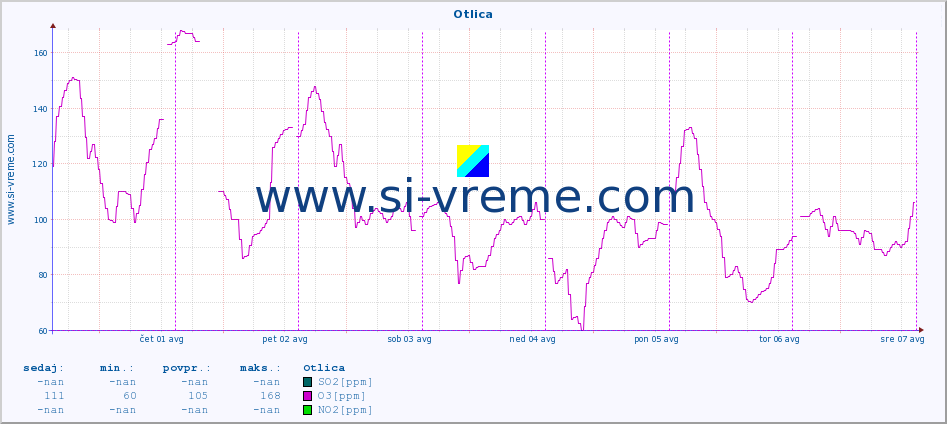 POVPREČJE :: Otlica :: SO2 | CO | O3 | NO2 :: zadnji teden / 30 minut.