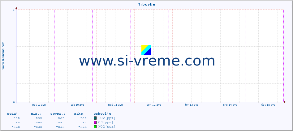 POVPREČJE :: Trbovlje :: SO2 | CO | O3 | NO2 :: zadnji teden / 30 minut.