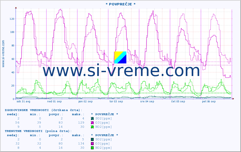 POVPREČJE :: * POVPREČJE * :: SO2 | CO | O3 | NO2 :: zadnji teden / 30 minut.